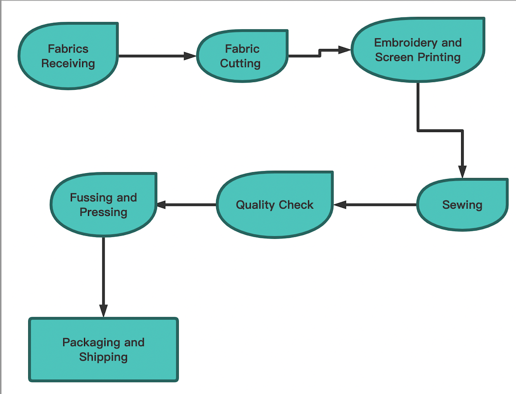 7-steps-clothing-production-processes-stella-in-guangzhou